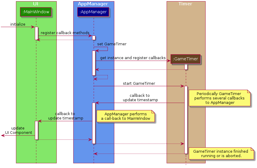 TimerSequenceDiagram1